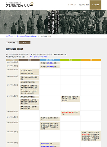 The End of the War as Seen in Official Documents : Records on Post-World War Two Demobilization and Repatriation