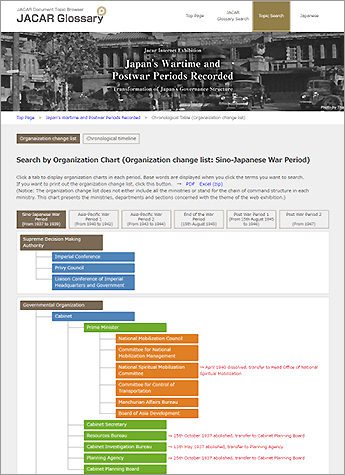 Japan's Wartime and Postwar Periods Recorded : Transformation of Japan's Governance Structure