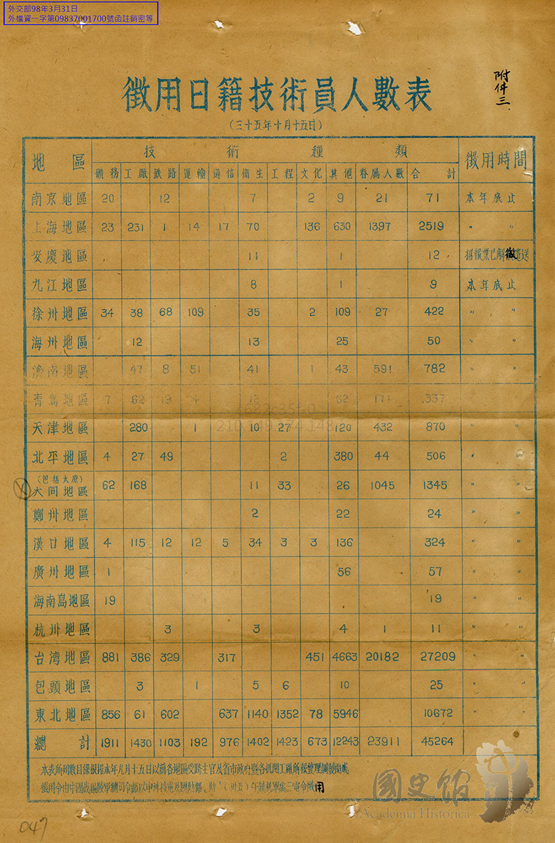 徴用日籍技術員人数表