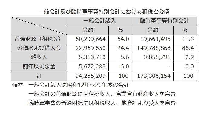 コラムNo.1【 軍事費捻出の打ち出の小槌 -臨時軍事費特別会計
