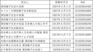 【表１】邦字新聞「新世界」（サンフランシスコ発行）津田梅子関連記事.jpg